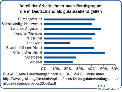 Anteil der Arbeitnehmer nach Berufsgruppe, die in Deutschland als gutaussehend gelten