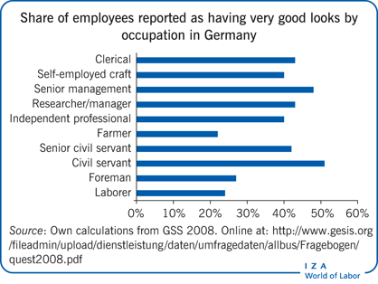 Share of employees reported as having very good looks by occupation in Germany