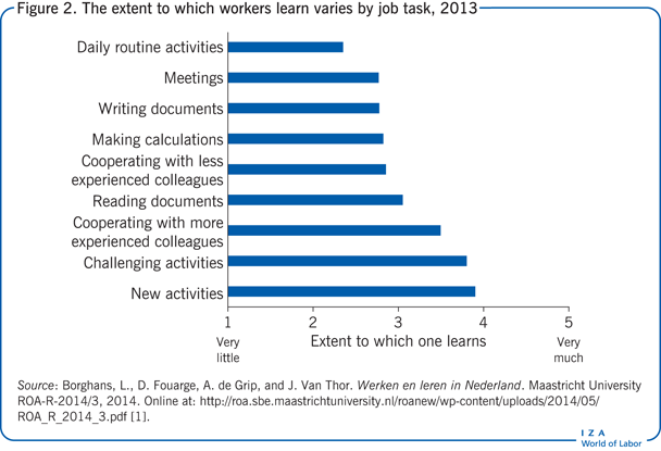 The extent to which workers learn varies
                        by job task, 2013