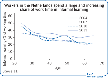 Workers in the Netherlands spend a large
                        and increasing share of work time in informal learning