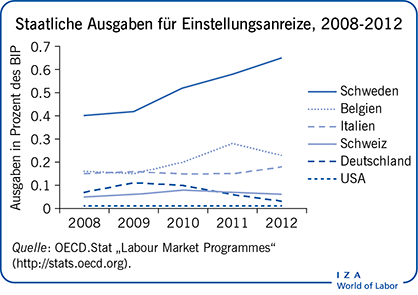 Staatliche Ausgaben für Einstellungsanreize, 2008-2012