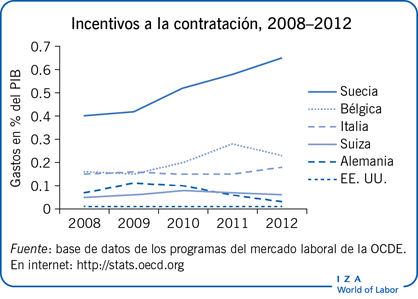 Incentivos a la contratación, 2008–2012