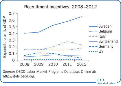 Recruitment incentives, 2008–2012
