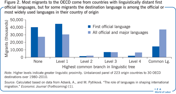 Most migrants to the OECD come from
                        countries with linguistically distant first official languages, but for some
                        migrants the destination language is among the official or most widely used
                        languages in their country of origin
