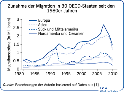 Zunahme der Migration in 30 OECD-Staaten seit den 1980er Jahren