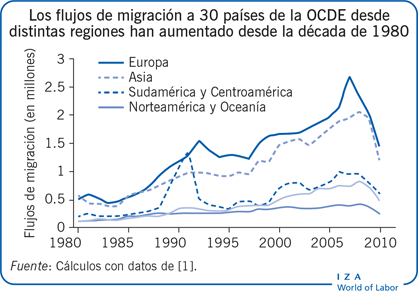 Los flujos de migración a 30 países de la OCDE desde distintas regiones han aumentado desde la década de 1980