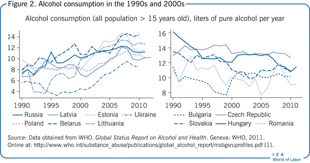 Alcohol consumption in the 1990s and
                            2000s