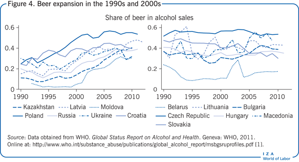 Beer expansion in the 1990s and 2000s