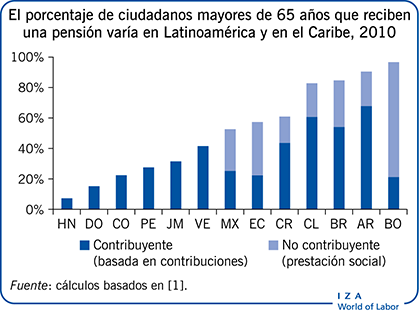 El porcentaje de ciudadanos mayores de 65 años que reciben una pensión varía en Latinoamérica y en el Caribe, 2010