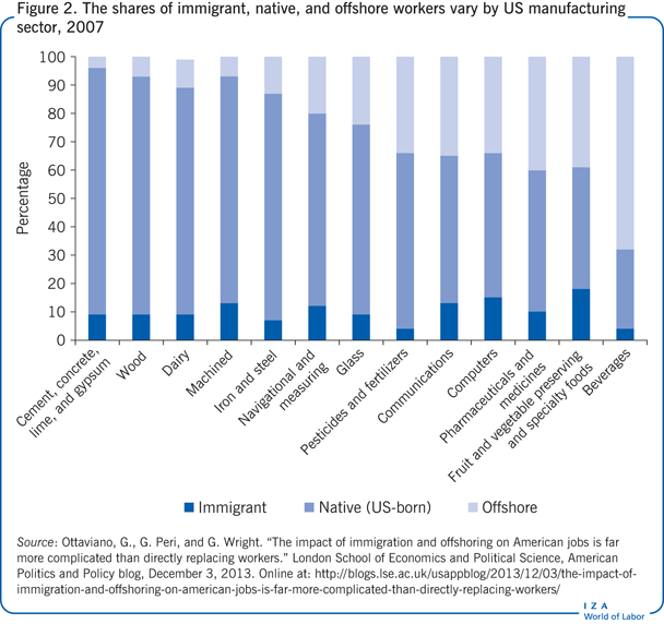 The shares of immigrant, native, and
                        offshore workers vary by US manufacturing sector, 2007