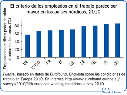 El criterio de los empleados en el trabajo parece ser mayor en los países nórdicos, 2010