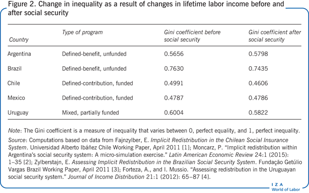 Change in inequality as a result of
                        changes in lifetime labor income before and after social security