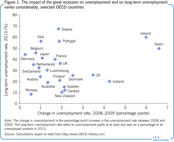 IZA World of Labor - A flexicurity labor market during recession