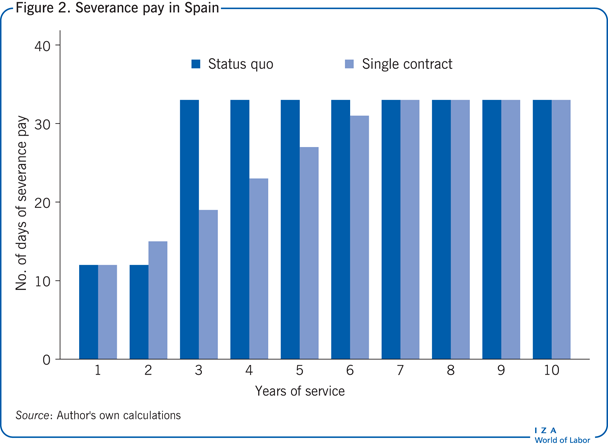 Severance Pay Chart