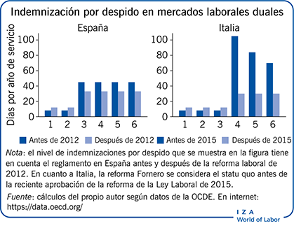 Indemnización por despido en mercados laborales duales
