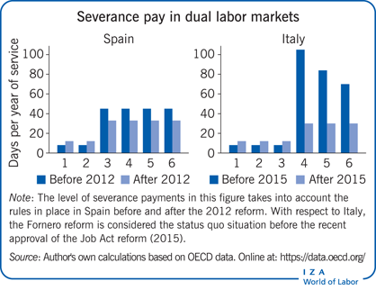 Severance pay in dual labor markets