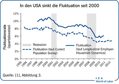 In den USA sinkt die Fluktuation seit
                        2000