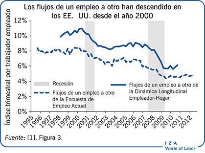 Los flujos de un empleo a otro han descendido en los EE. UU. desde el año 2000