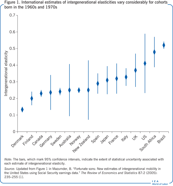 International estimates of
                        intergenerational elasticities vary considerably for cohorts born in the
                        1960s and 1970s