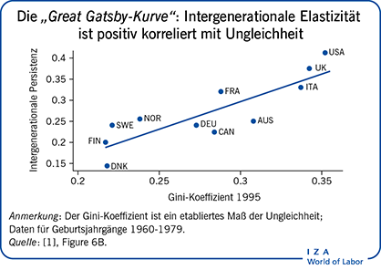 Die : Intergenerationale Elastizität
                        ist positiv korreliert mit Ungleichheit
