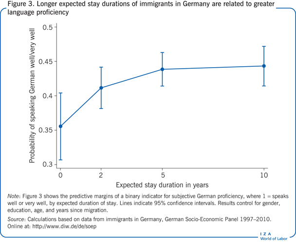 Longer expected stay durations of immigrants in Germany
      are related to greater language proficiency
