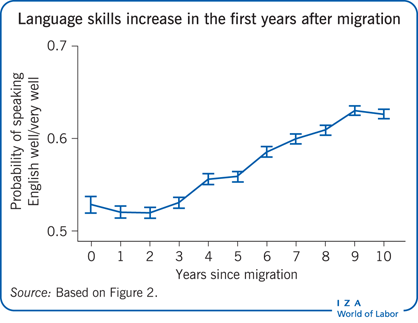 IZA World of Labor - What drives the language proficiency of