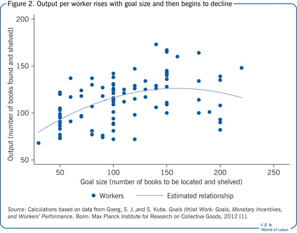 Output per worker rises with goal size and
                        then begins to decline 