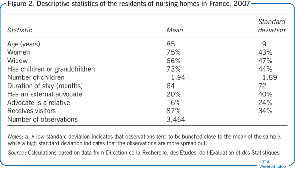 Descriptive statistics of the residents of
                        nursing homes in France, 2007