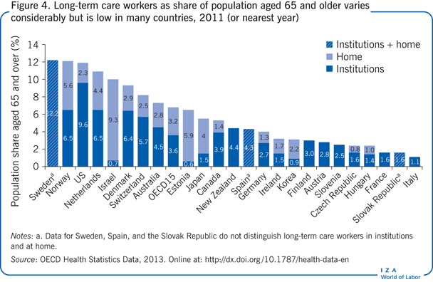 Long-term care workers as share of
                        population aged 65 and older varies considerably but is low in many
                        countries, 2011 (or nearest year)