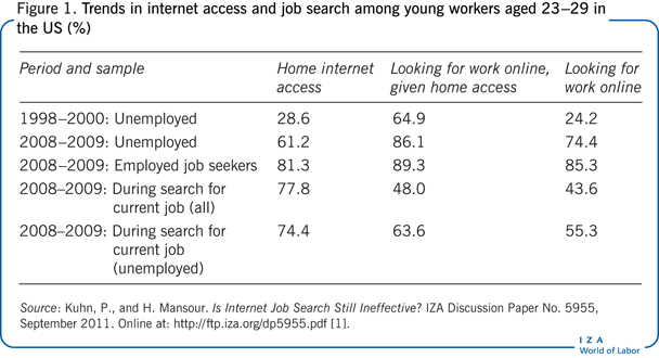 Trends in internet access and job search
                        among young workers aged 23–29 in the US (%)