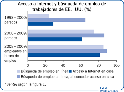 Acceso a Internet y búsqueda de empleo de trabajadores de EE. UU. (%)
