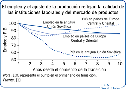 El empleo y el ajuste de la producción reflejan la calidad de las instituciones laborales y del mercado de productos