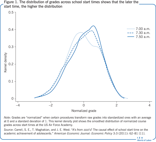The distribution of grades across school
                        start times shows that the later the start time, the higher the
                            distribution