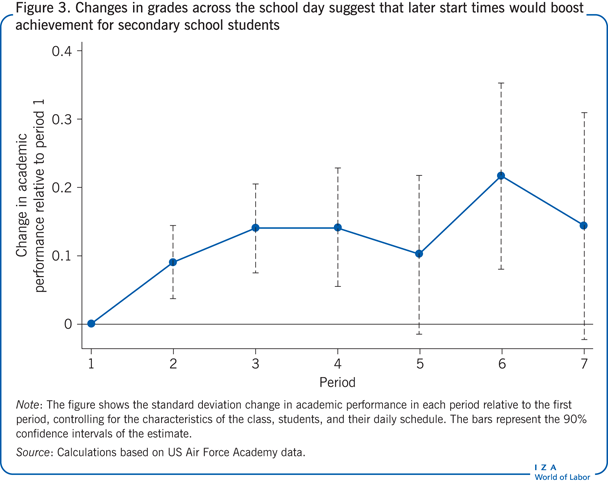 Changes in grades across the school day
                        suggest that later start times would boost achievement for secondary school
                        students
