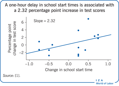 O que significa delay the start time of the school day