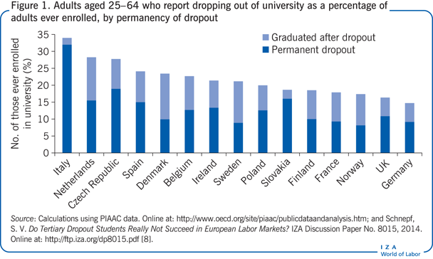 Adults aged 25–64 who report dropping out
                        of university as a percentage of adults ever enrolled, by permanency of
                            dropout