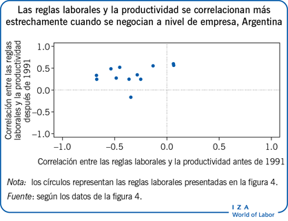 Las reglas laborales y la productividad se correlacionan más estrechamente cuando se negocian a nivel de empresa, Argentina