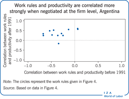 Work rules and productivity are correlated
                        more strongly when negotiated at the firm level, Argentina