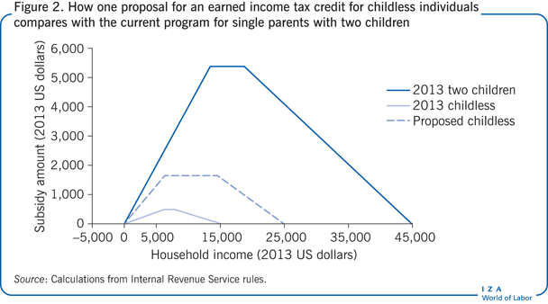 How one proposal for an earned income tax
                        credit for childless individuals compares with the current program for
                        single parents with two children