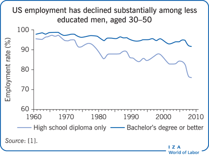 US employment has declined substantially
                        among less educated men, ages 30–50