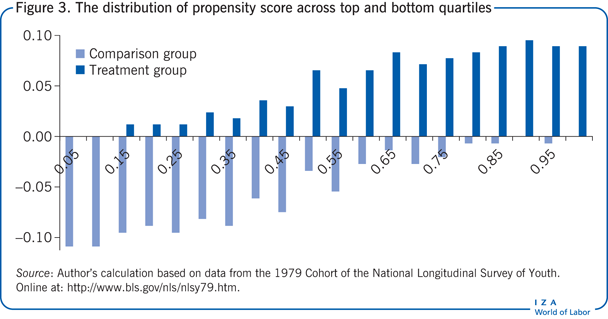 The distribution of propensity score
                        across top and bottom quartiles