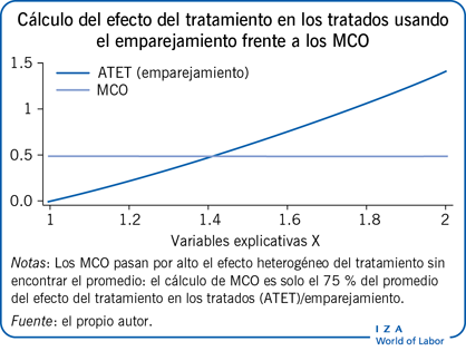 Cálculo del efecto del tratamiento en los tratados usando el emparejamiento frente a los MCO