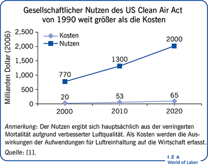 Gesellschaftlicher Nutzen des US Clean Air Act von 1990 weit größer als die Kosten