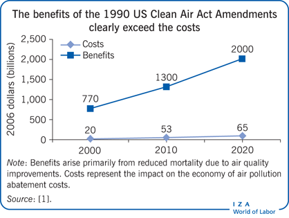 IZA World of Labor - Environmental regulations and business decisions