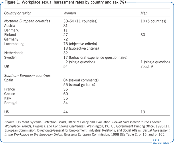 Workplace sexual harassment rates by
                        country and sex (%)