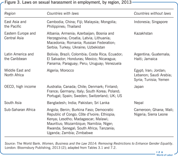 Laws on sexual harassment in employment,
                        by region, 2013
