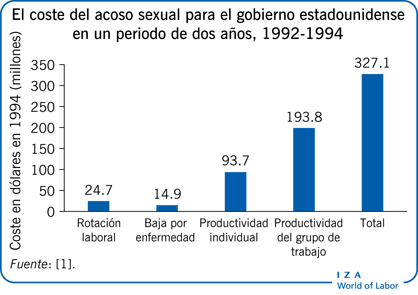 El coste del acoso sexual para el gobierno estadounidense en un periodo de dos años, 1992-1994