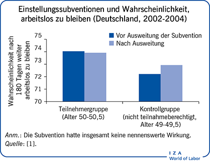 Einstellungssubventionen und
                        Wahrscheinlichkeit, arbeitslos zu bleiben (Deutschland, 2002-2004)