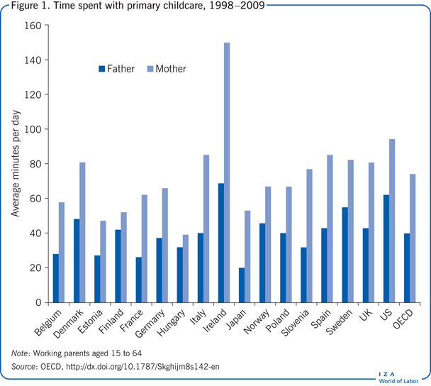 Time spent with primary childcare,
                        1998−2009