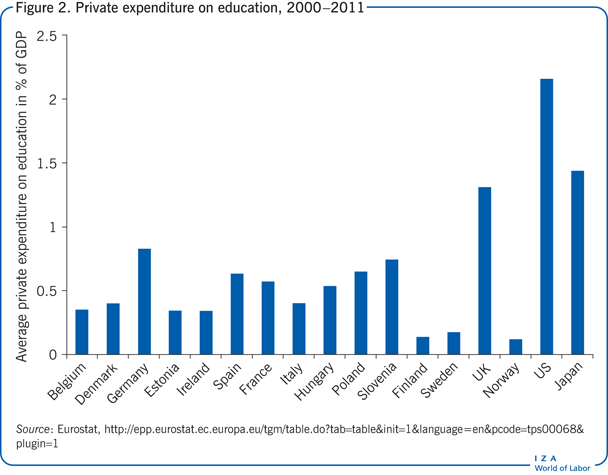 Private expenditure on education,
                        2000−2011